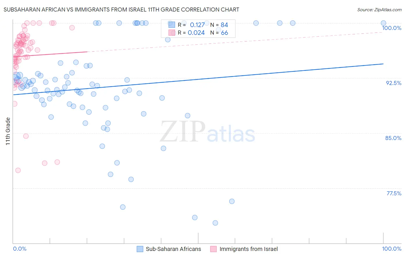 Subsaharan African vs Immigrants from Israel 11th Grade