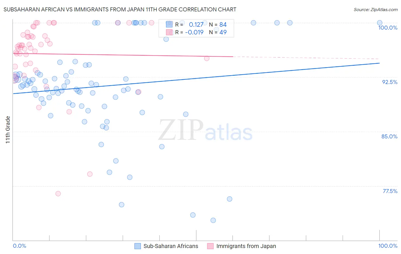 Subsaharan African vs Immigrants from Japan 11th Grade