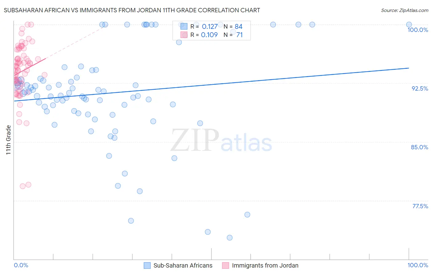 Subsaharan African vs Immigrants from Jordan 11th Grade