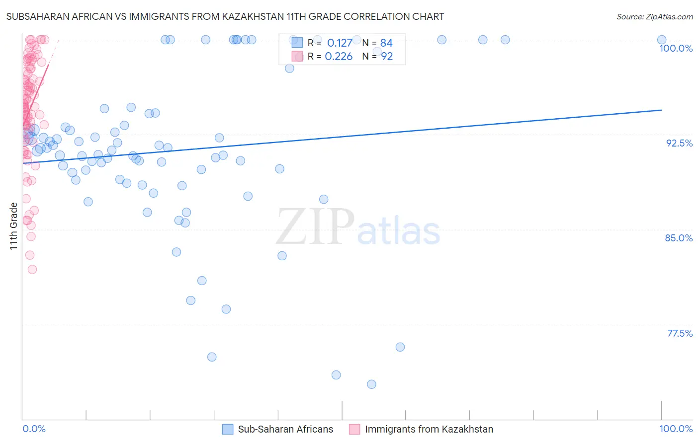 Subsaharan African vs Immigrants from Kazakhstan 11th Grade