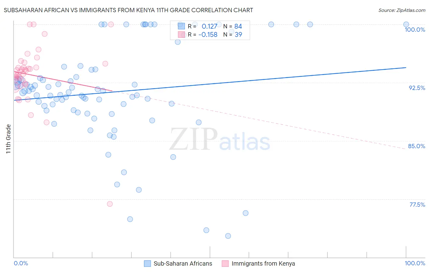 Subsaharan African vs Immigrants from Kenya 11th Grade