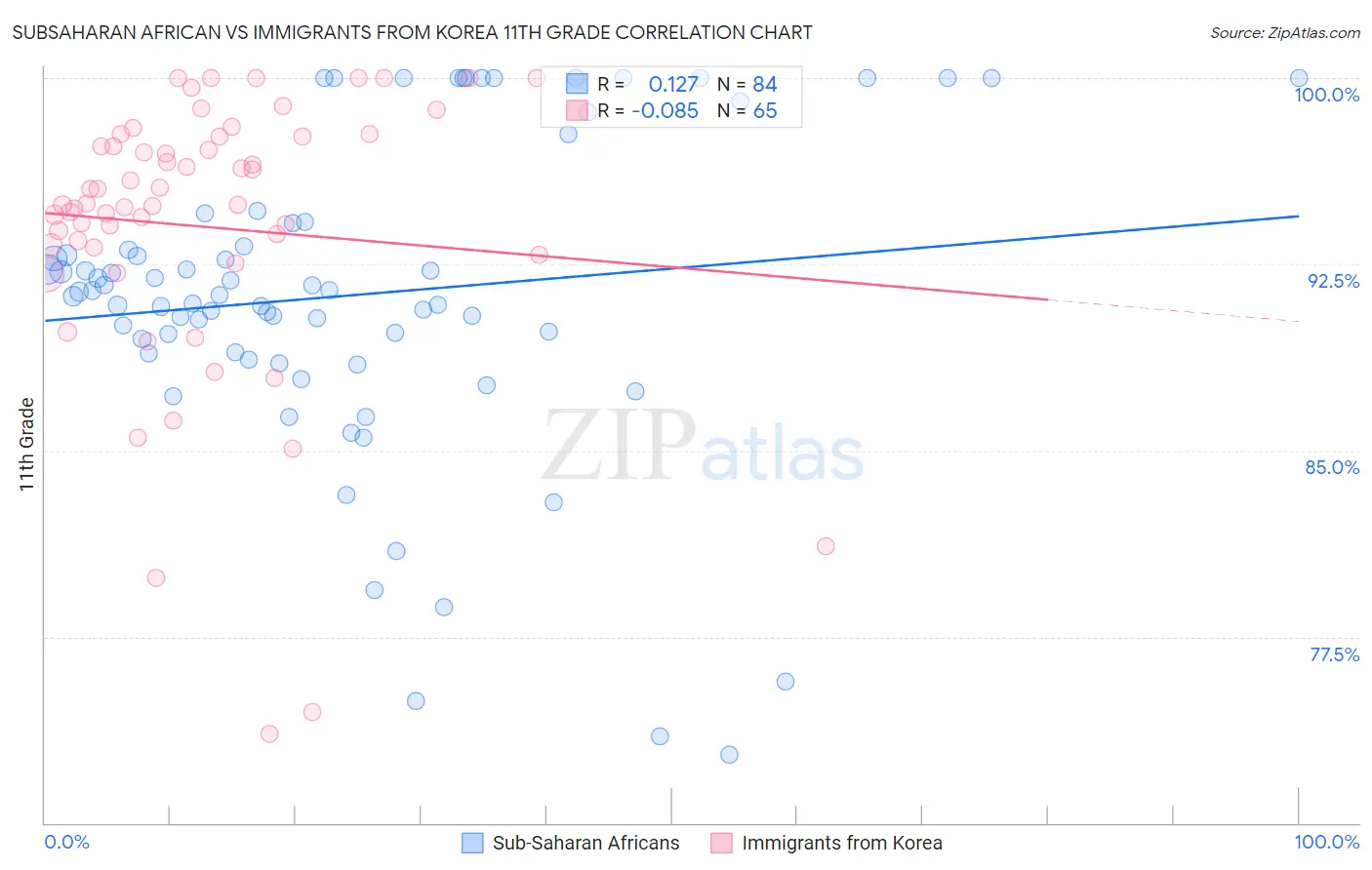 Subsaharan African vs Immigrants from Korea 11th Grade