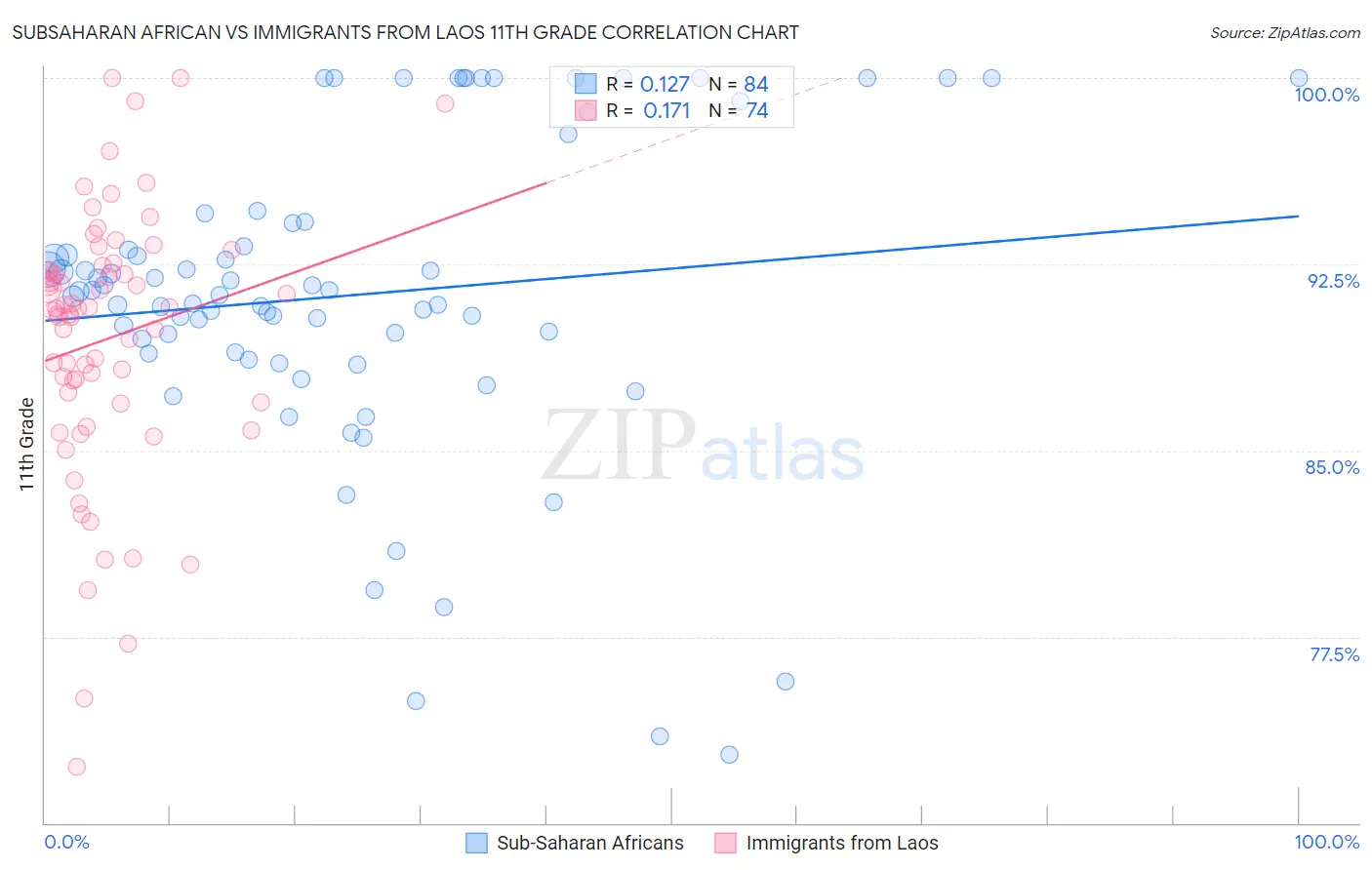 Subsaharan African vs Immigrants from Laos 11th Grade