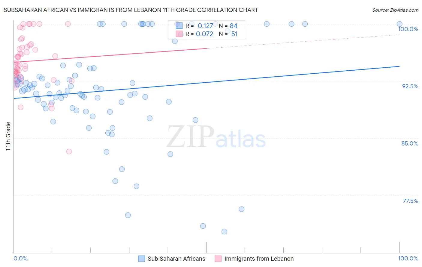 Subsaharan African vs Immigrants from Lebanon 11th Grade