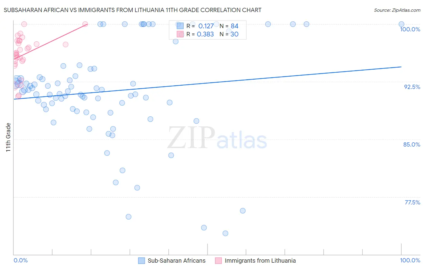 Subsaharan African vs Immigrants from Lithuania 11th Grade