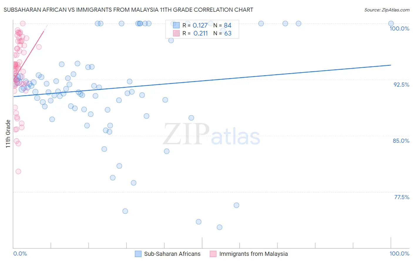 Subsaharan African vs Immigrants from Malaysia 11th Grade