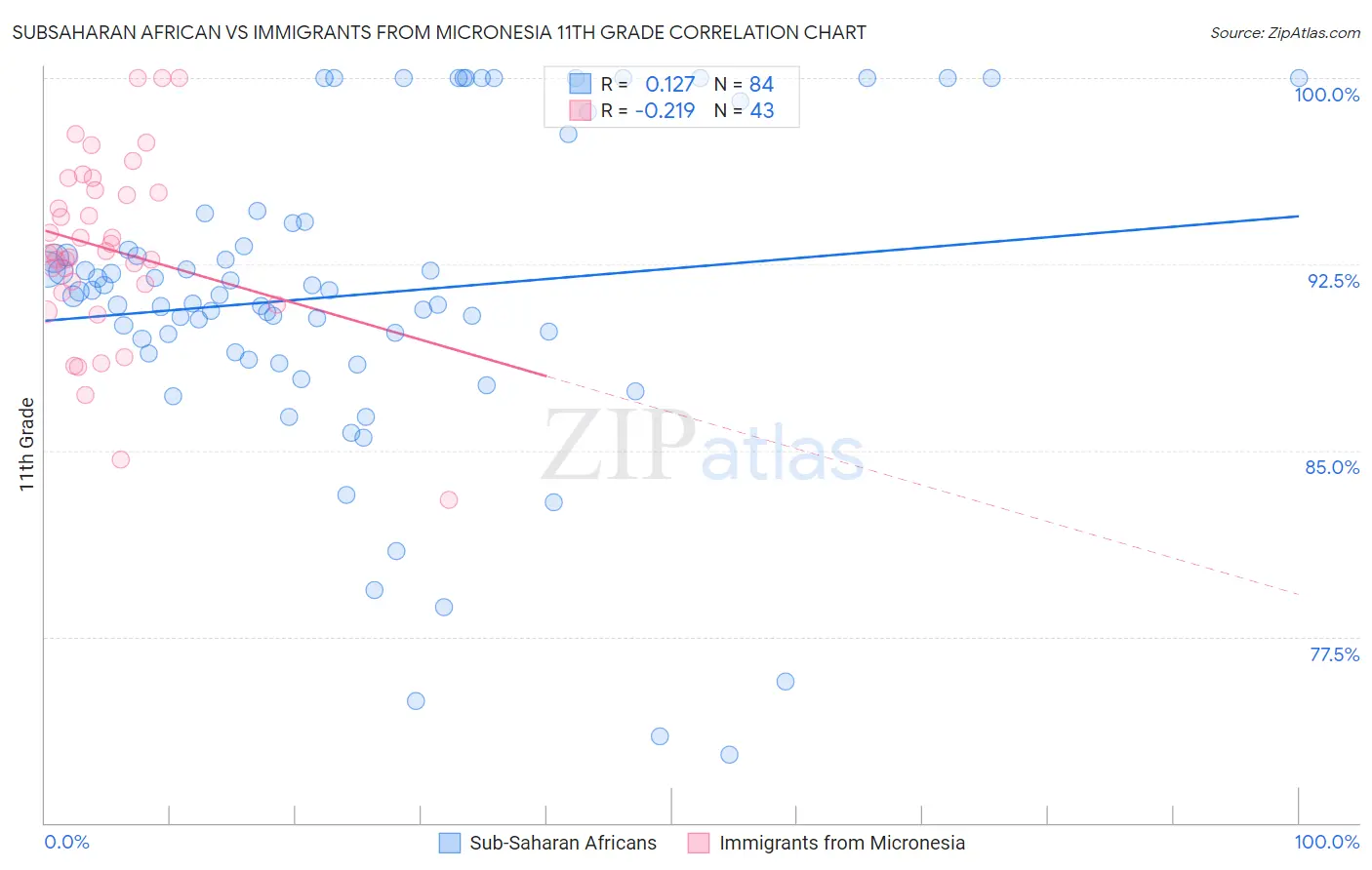 Subsaharan African vs Immigrants from Micronesia 11th Grade