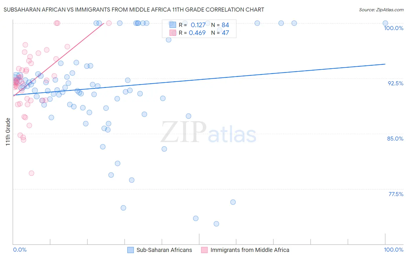 Subsaharan African vs Immigrants from Middle Africa 11th Grade