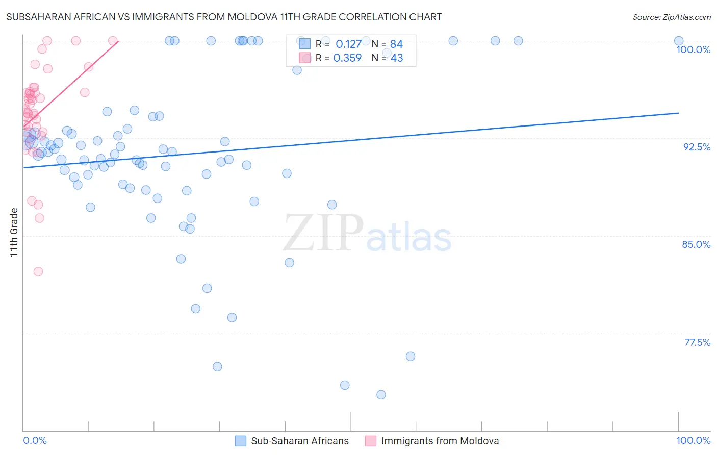Subsaharan African vs Immigrants from Moldova 11th Grade