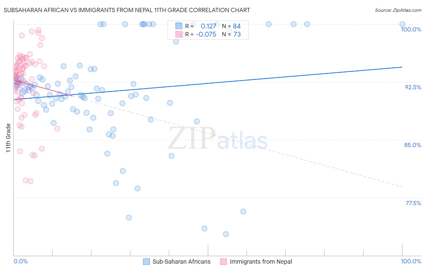 Subsaharan African vs Immigrants from Nepal 11th Grade