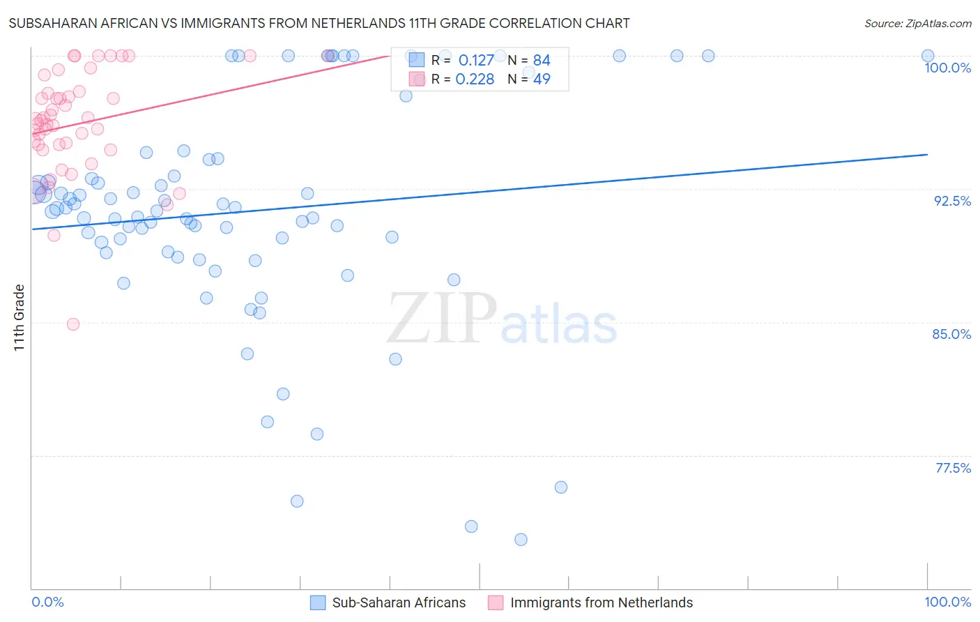 Subsaharan African vs Immigrants from Netherlands 11th Grade