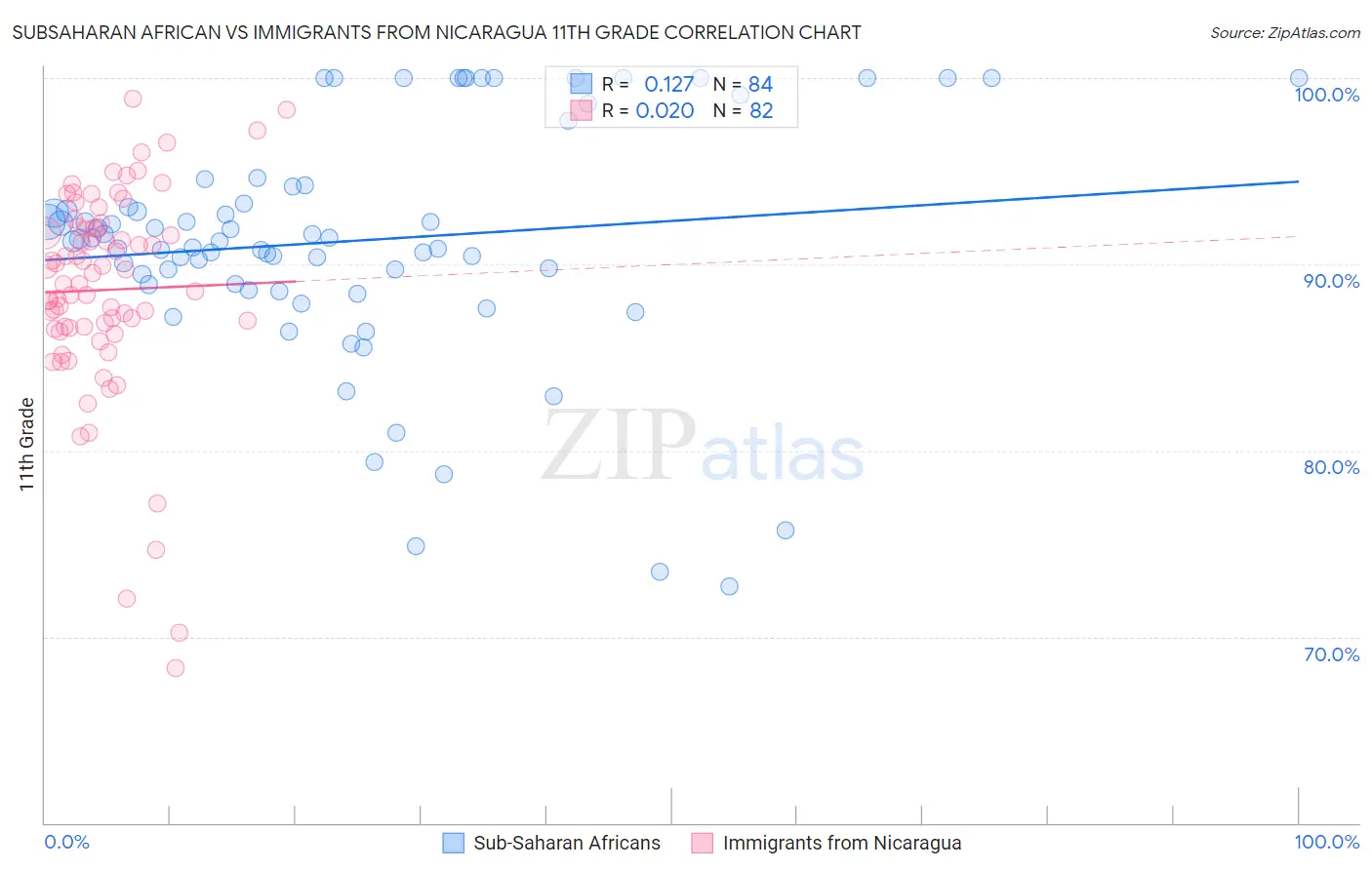 Subsaharan African vs Immigrants from Nicaragua 11th Grade