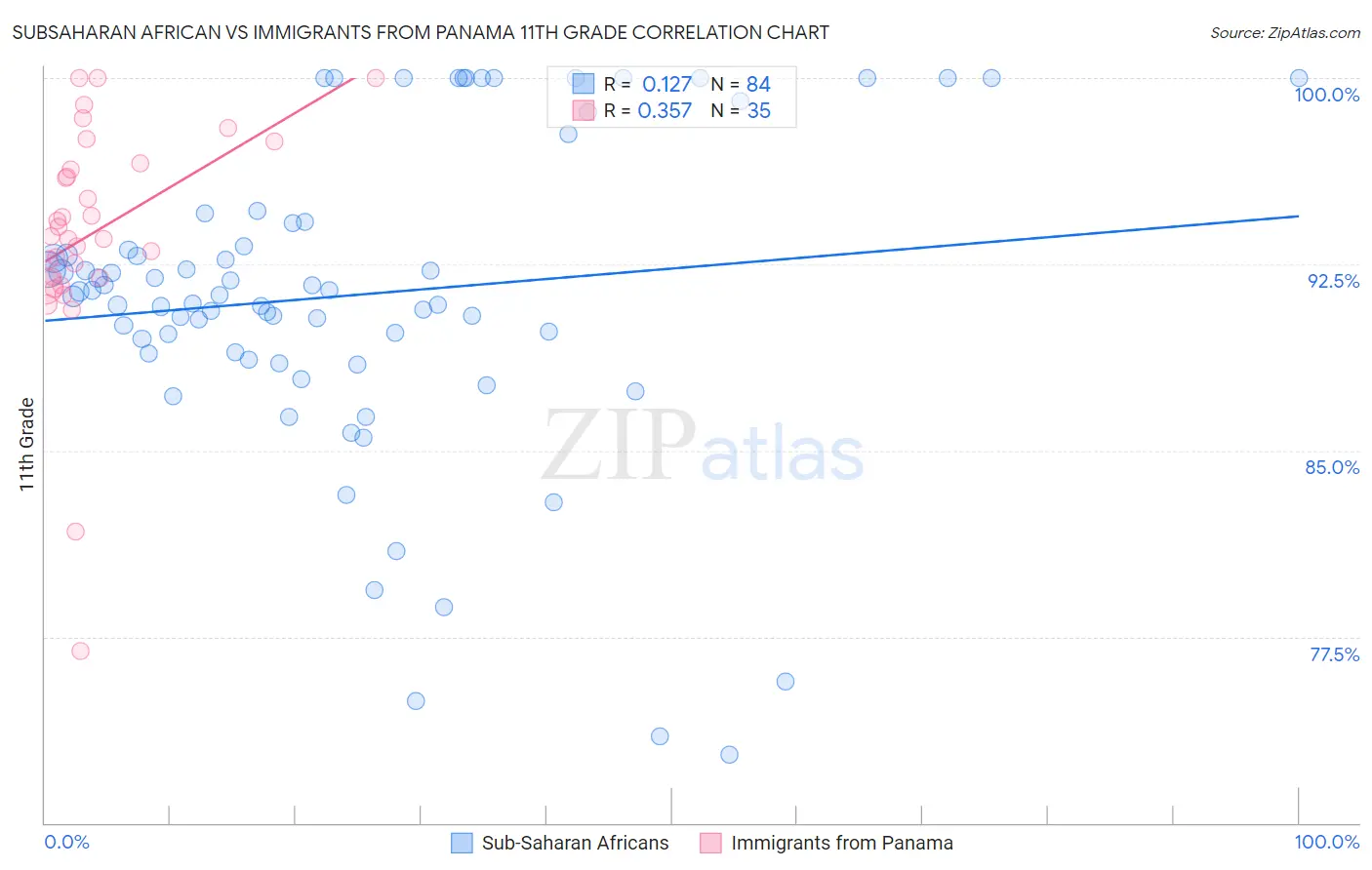 Subsaharan African vs Immigrants from Panama 11th Grade