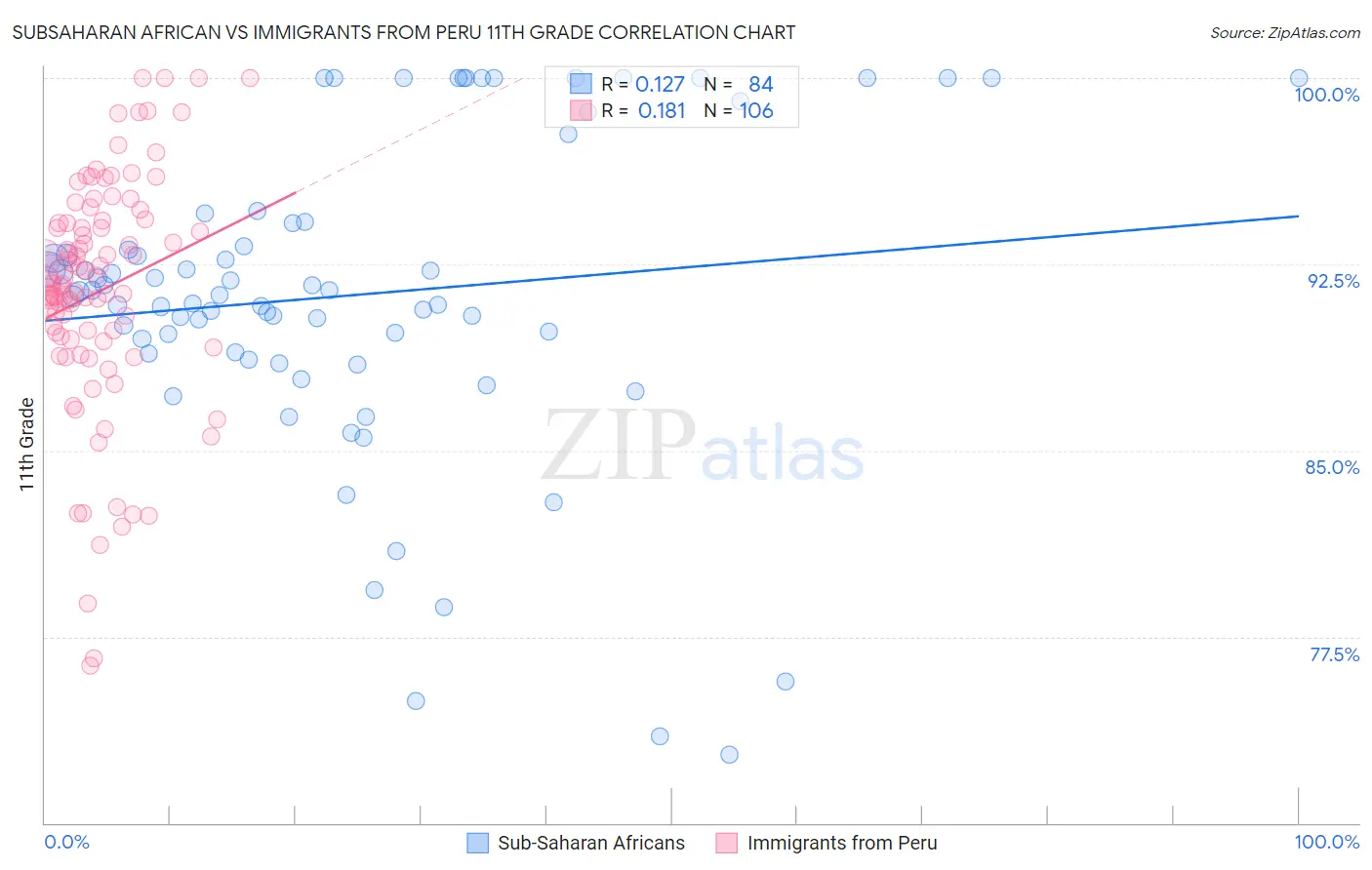 Subsaharan African vs Immigrants from Peru 11th Grade