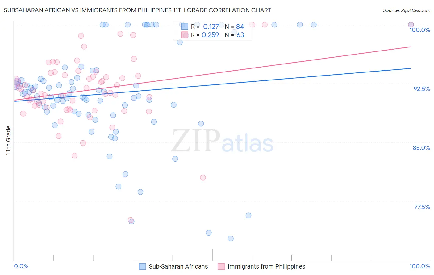 Subsaharan African vs Immigrants from Philippines 11th Grade