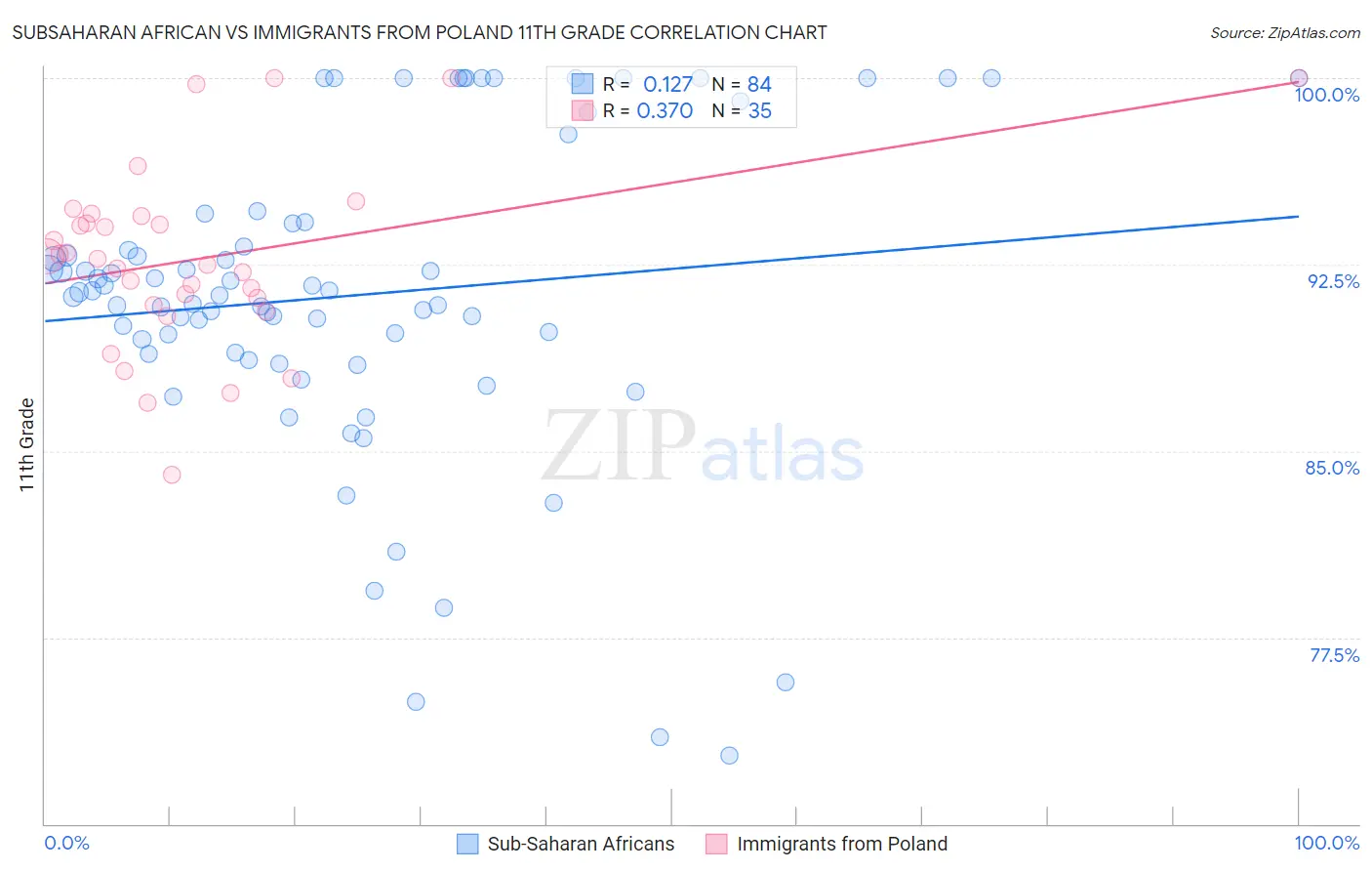 Subsaharan African vs Immigrants from Poland 11th Grade