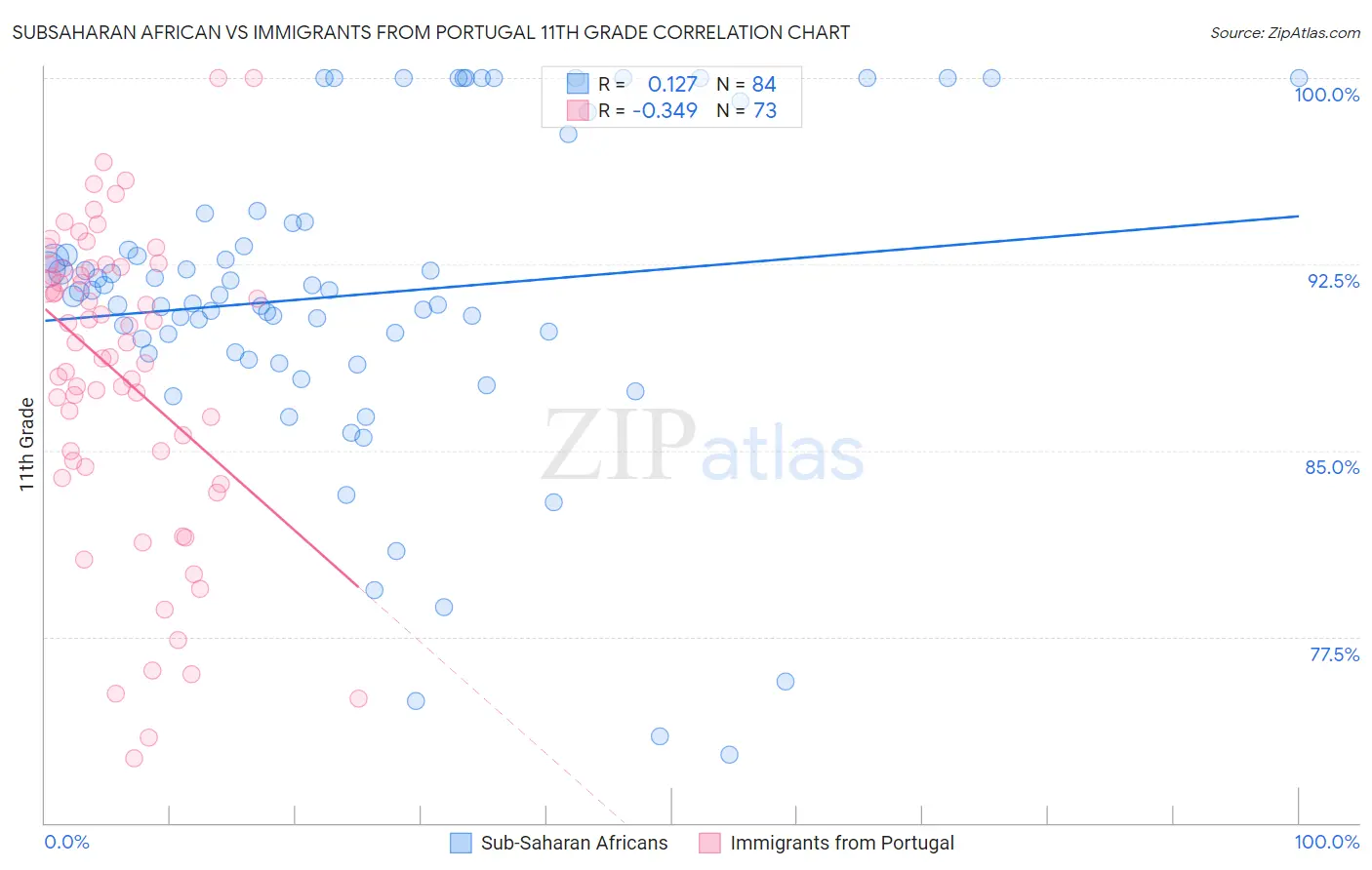 Subsaharan African vs Immigrants from Portugal 11th Grade