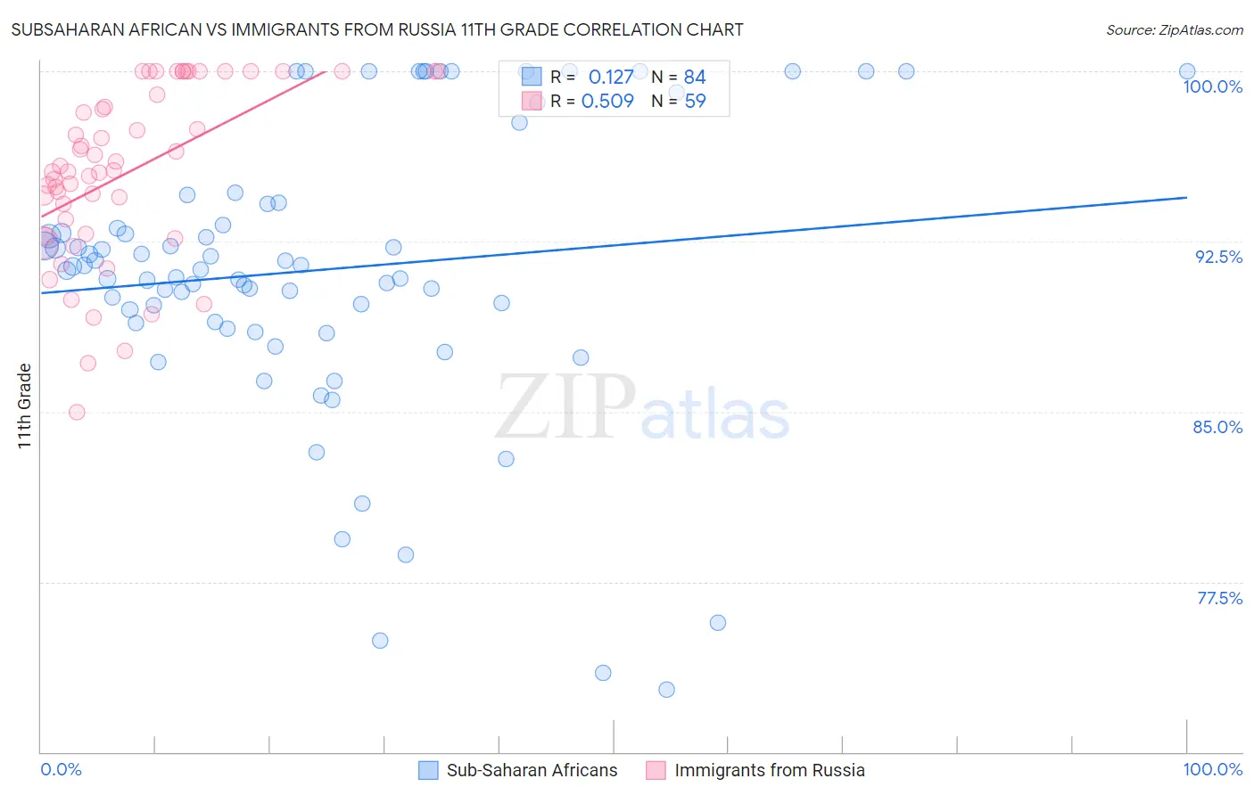 Subsaharan African vs Immigrants from Russia 11th Grade