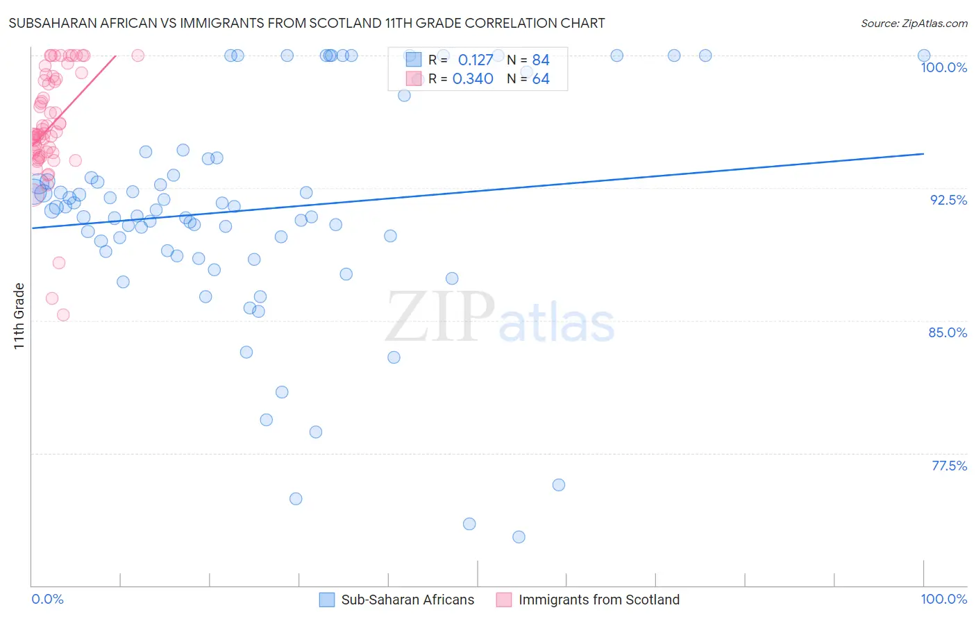 Subsaharan African vs Immigrants from Scotland 11th Grade