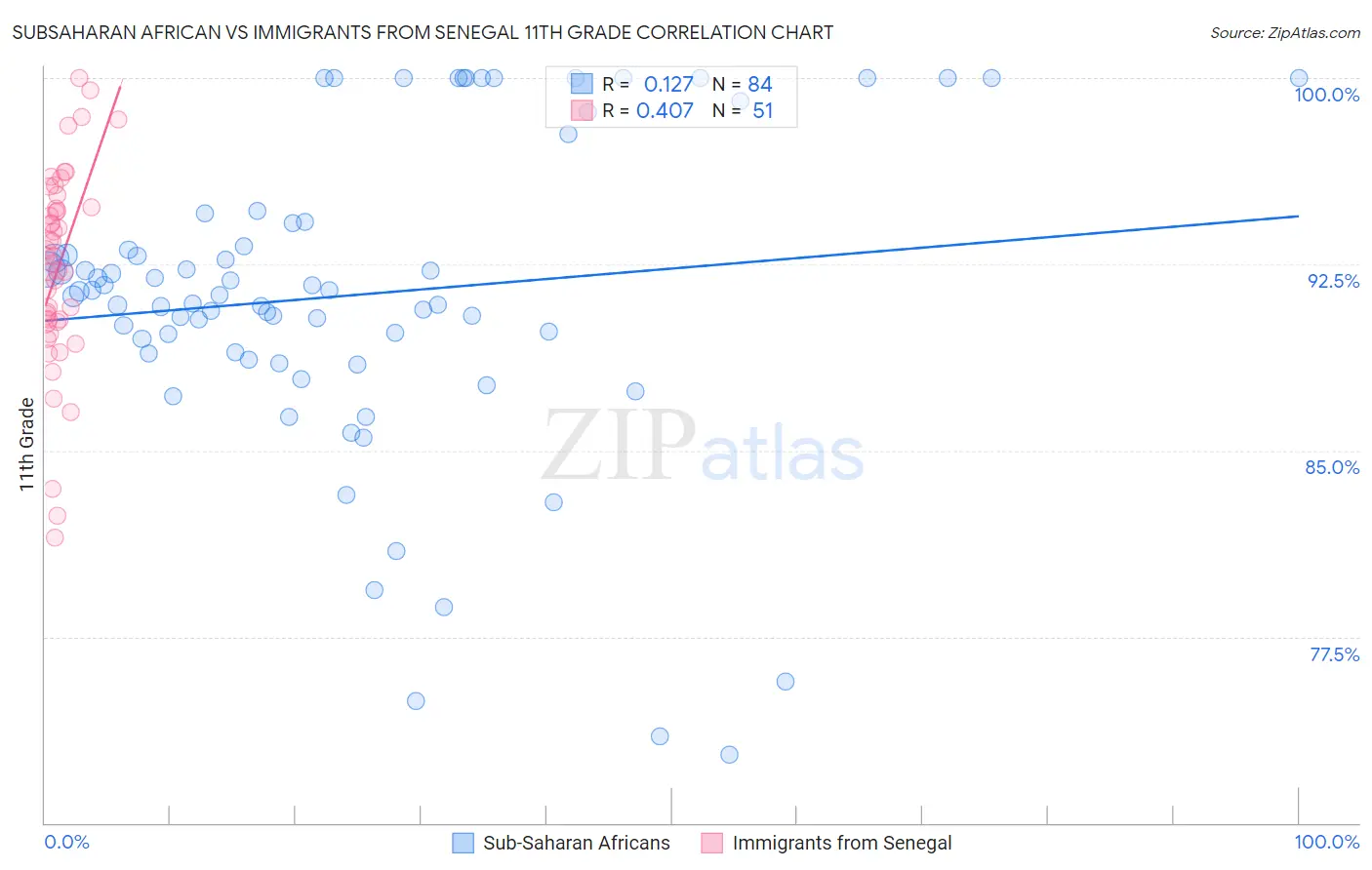 Subsaharan African vs Immigrants from Senegal 11th Grade