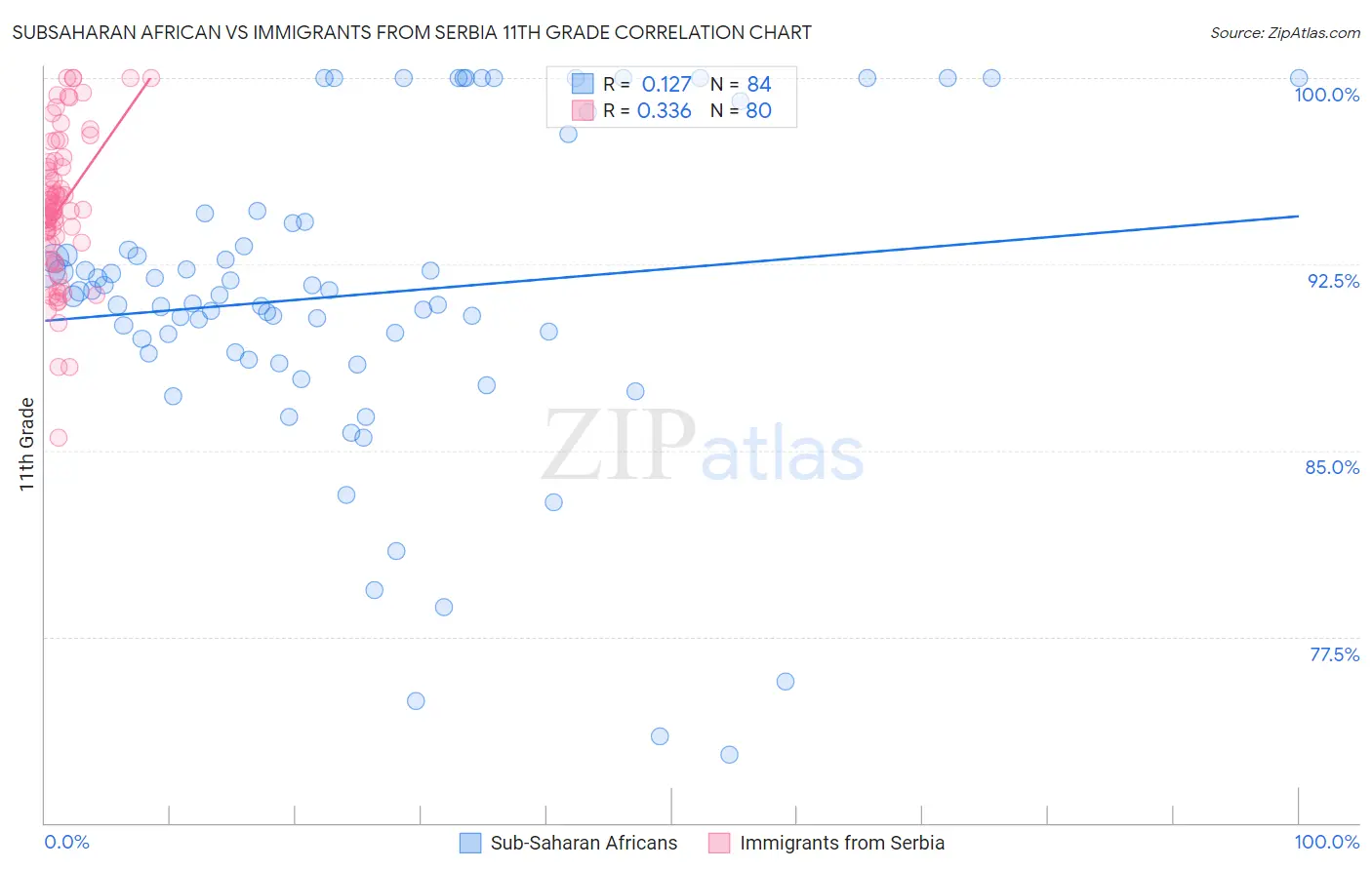 Subsaharan African vs Immigrants from Serbia 11th Grade