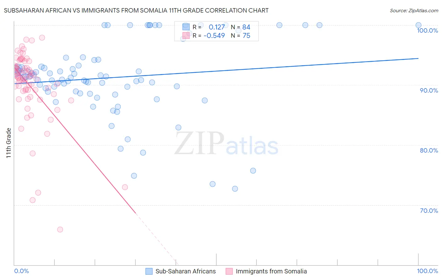 Subsaharan African vs Immigrants from Somalia 11th Grade