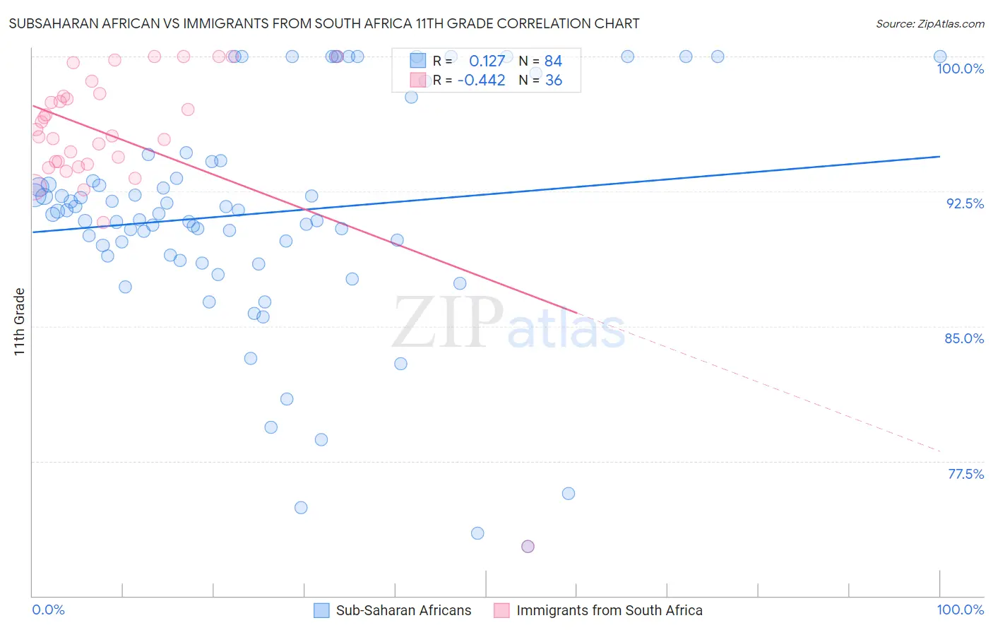 Subsaharan African vs Immigrants from South Africa 11th Grade