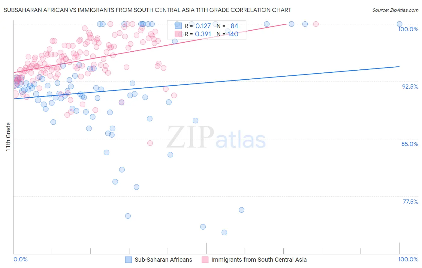 Subsaharan African vs Immigrants from South Central Asia 11th Grade