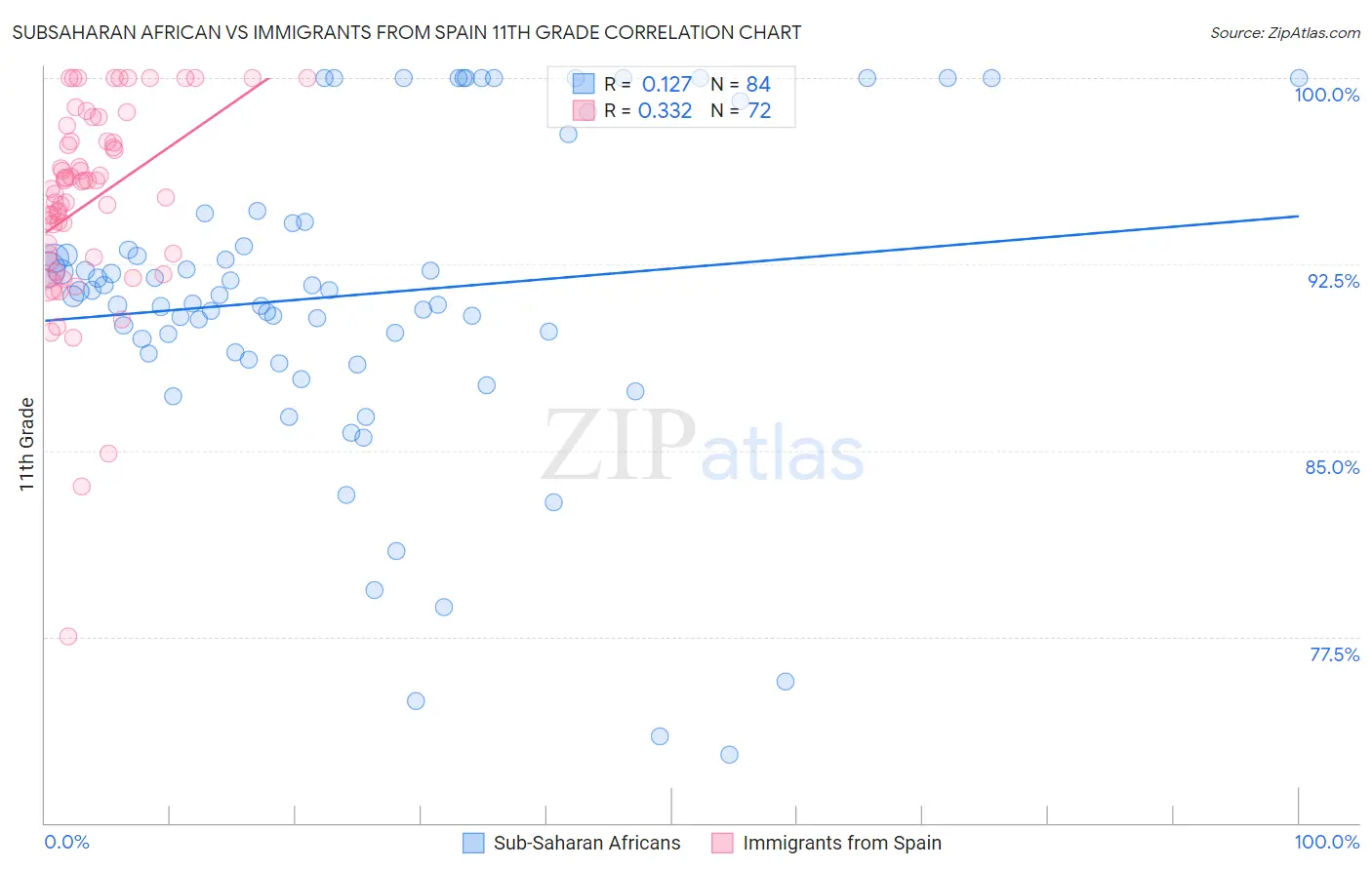 Subsaharan African vs Immigrants from Spain 11th Grade