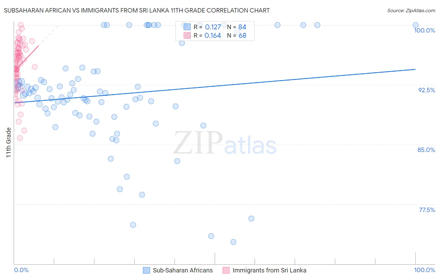 Subsaharan African vs Immigrants from Sri Lanka 11th Grade
