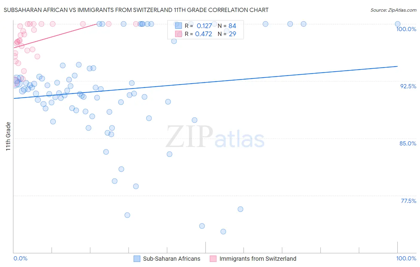 Subsaharan African vs Immigrants from Switzerland 11th Grade