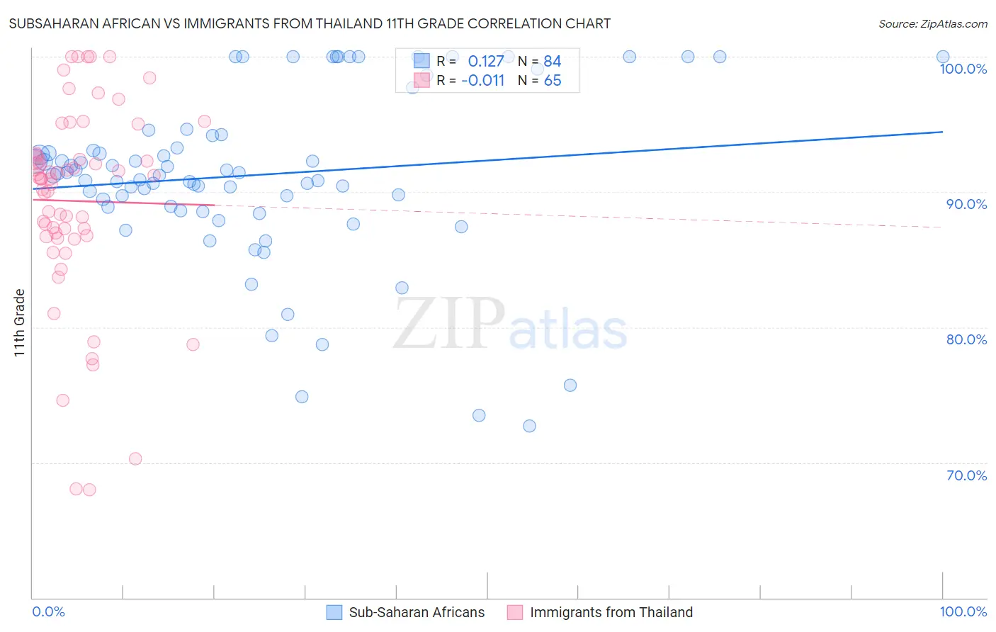 Subsaharan African vs Immigrants from Thailand 11th Grade