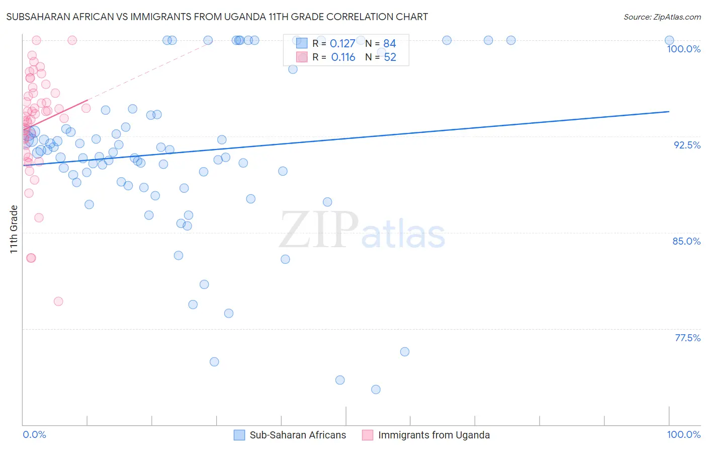 Subsaharan African vs Immigrants from Uganda 11th Grade