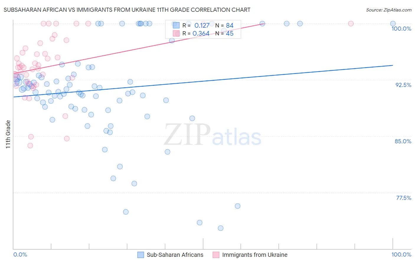 Subsaharan African vs Immigrants from Ukraine 11th Grade
