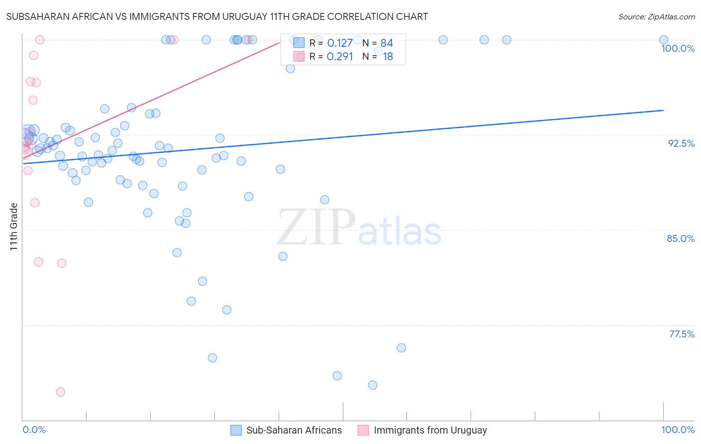 Subsaharan African vs Immigrants from Uruguay 11th Grade