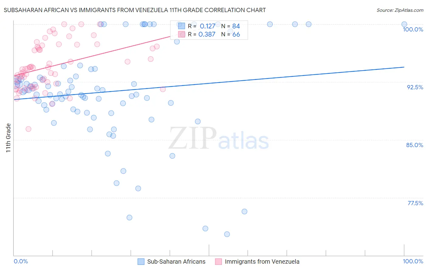 Subsaharan African vs Immigrants from Venezuela 11th Grade