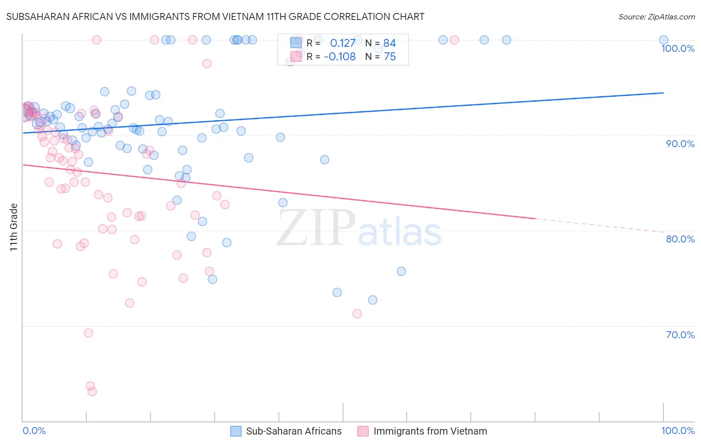 Subsaharan African vs Immigrants from Vietnam 11th Grade