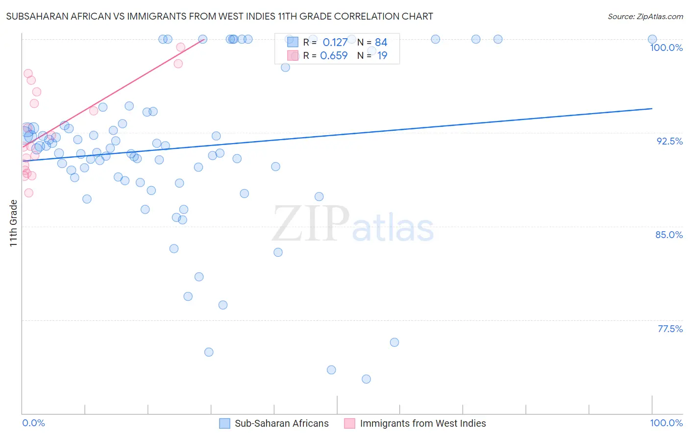 Subsaharan African vs Immigrants from West Indies 11th Grade