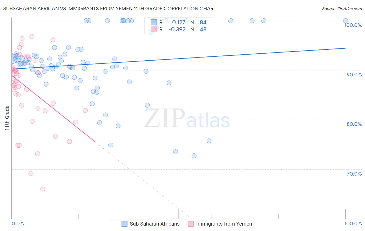 Subsaharan African vs Immigrants from Yemen 11th Grade