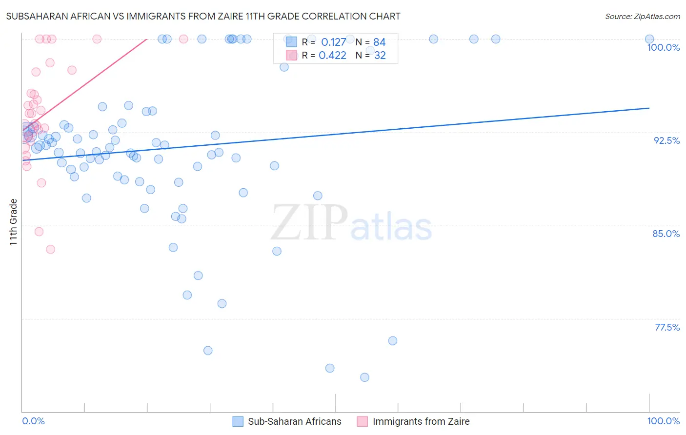 Subsaharan African vs Immigrants from Zaire 11th Grade