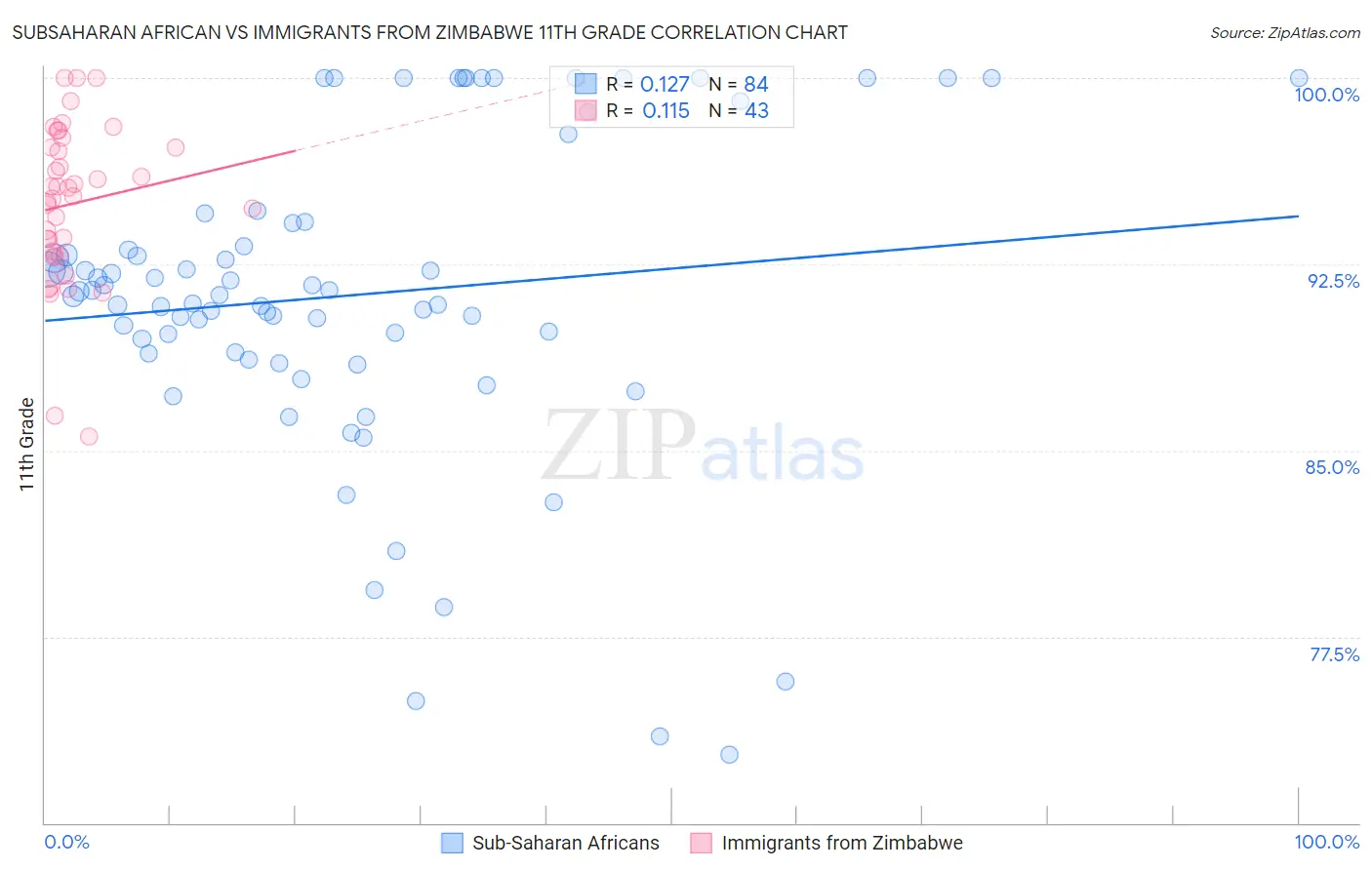 Subsaharan African vs Immigrants from Zimbabwe 11th Grade