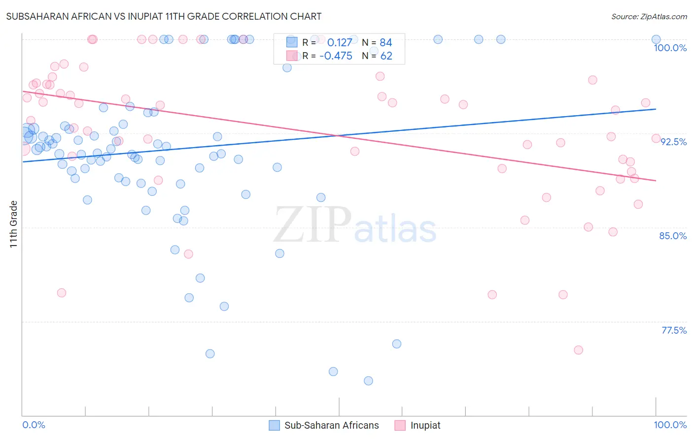 Subsaharan African vs Inupiat 11th Grade