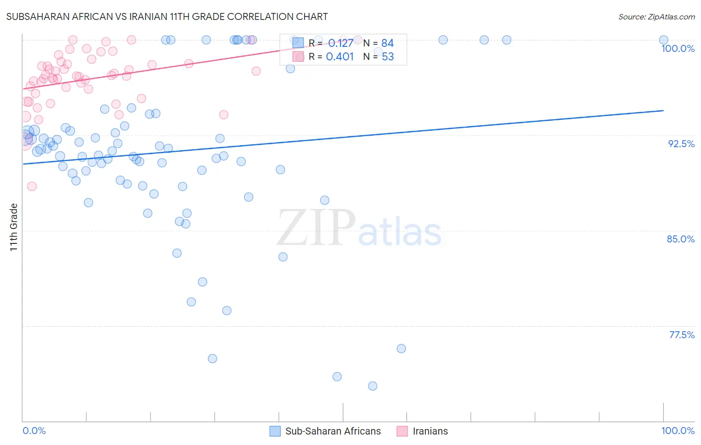 Subsaharan African vs Iranian 11th Grade