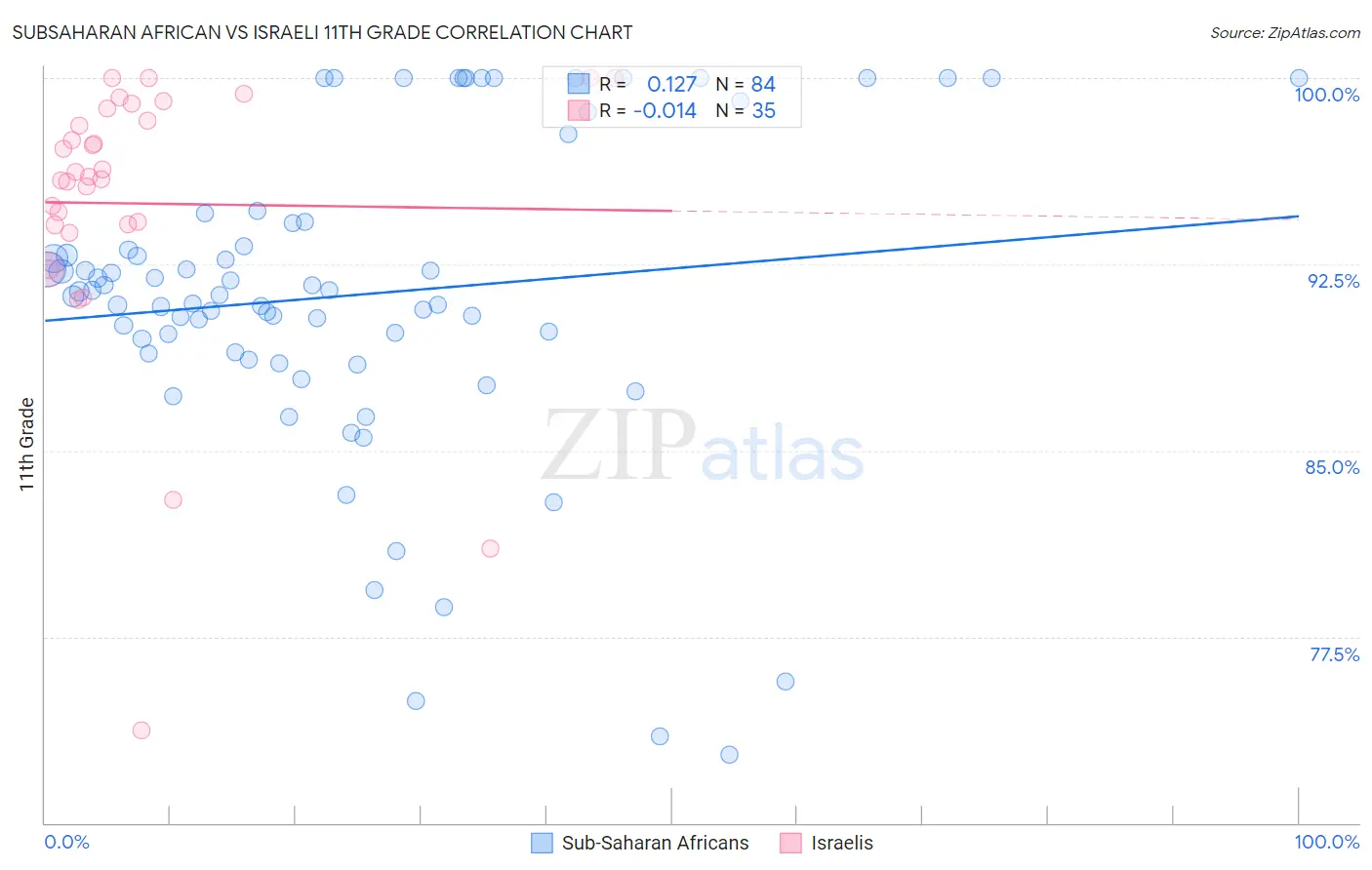 Subsaharan African vs Israeli 11th Grade