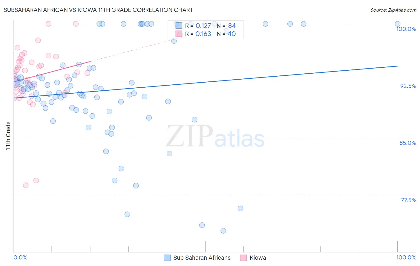 Subsaharan African vs Kiowa 11th Grade