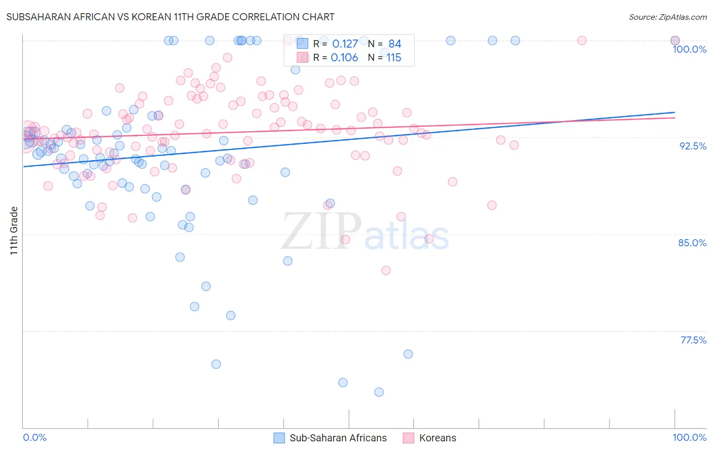 Subsaharan African vs Korean 11th Grade