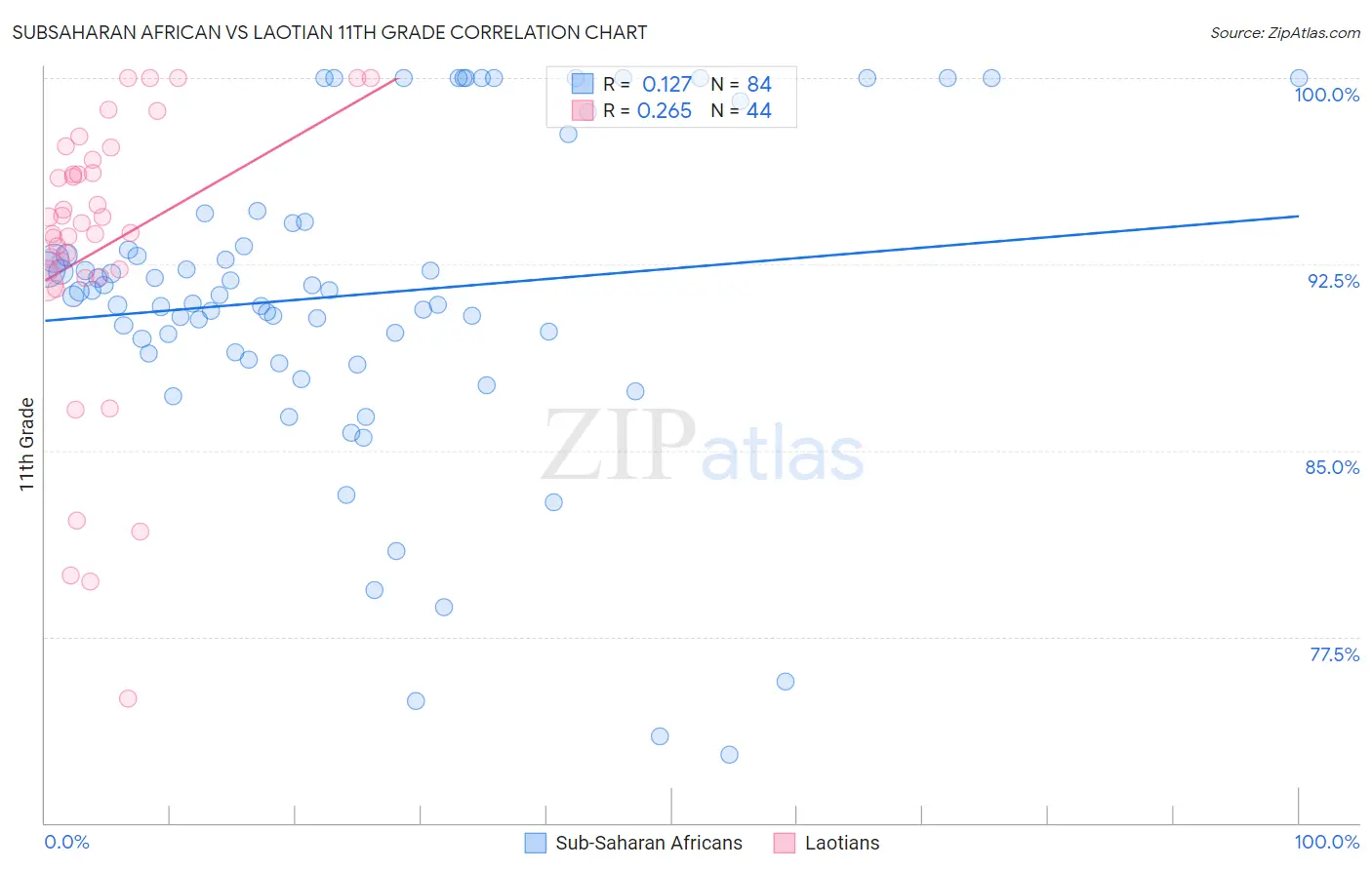 Subsaharan African vs Laotian 11th Grade