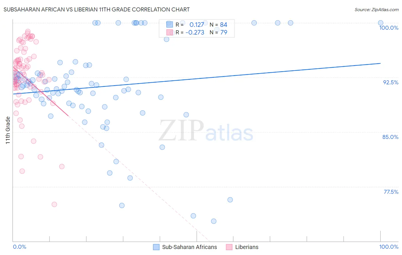 Subsaharan African vs Liberian 11th Grade