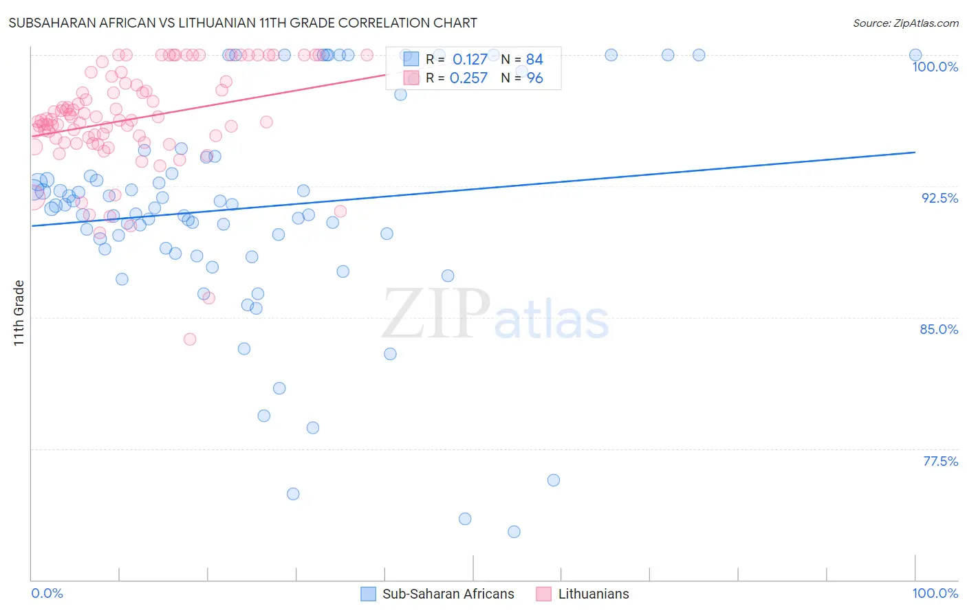 Subsaharan African vs Lithuanian 11th Grade
