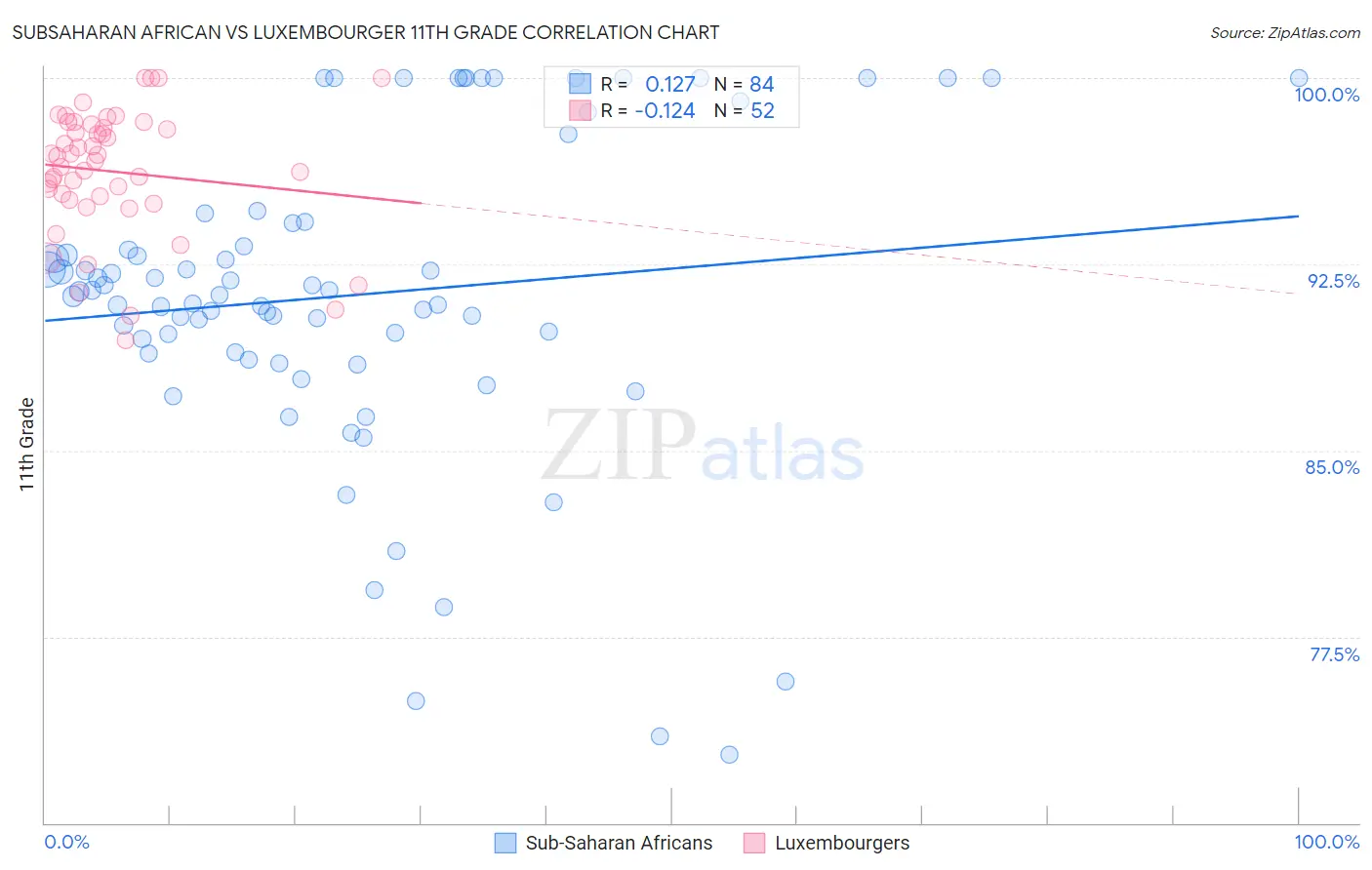 Subsaharan African vs Luxembourger 11th Grade